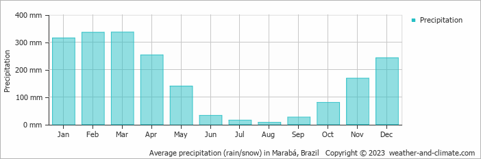 Average precipitation (rain/snow) in Maraba, Brazil   Copyright © 2009 www.weather-and-climate.com  