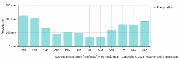 Average monthly rainfall, snow, precipitation in Maringá, Brazil