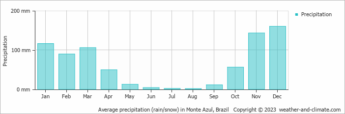 Average precipitation (rain/snow) in Monte Azul, Brazil   Copyright © 2009 www.weather-and-climate.com  