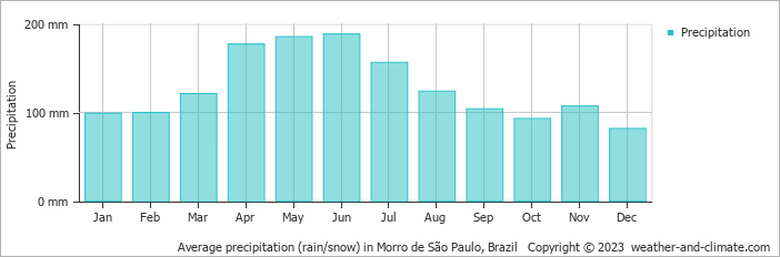 Average monthly rainfall, snow, precipitation in Morro de São Paulo, Brazil
