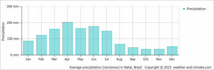 Average monthly rainfall, snow, precipitation in Natal, Brazil