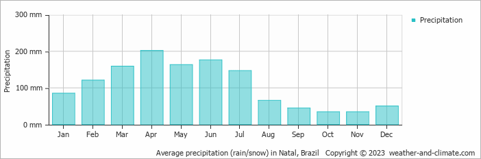 Average precipitation (rain/snow) in Natal, Brazil   Copyright © 2009 www.weather-and-climate.com  