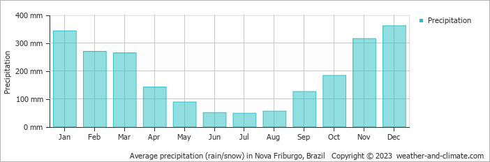 Average monthly rainfall, snow, precipitation in Nova Friburgo, Brazil