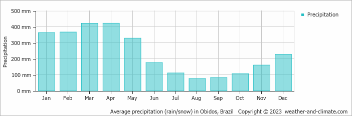 Average precipitation (rain/snow) in Obidos, Brazil   Copyright © 2009 www.weather-and-climate.com  