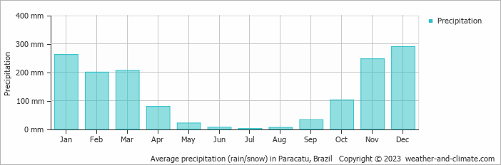 Average monthly rainfall, snow, precipitation in Paracatu, Brazil