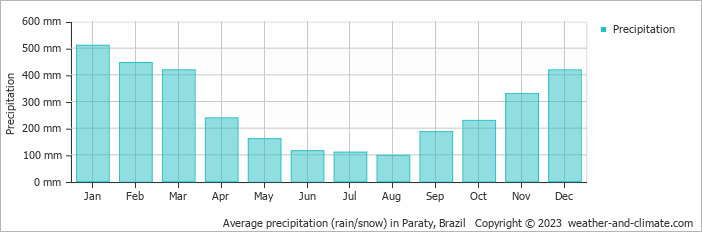 Average monthly rainfall, snow, precipitation in Paraty, Brazil