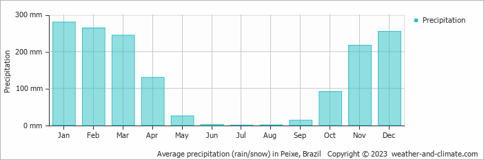 Average monthly rainfall, snow, precipitation in Peixe, Brazil