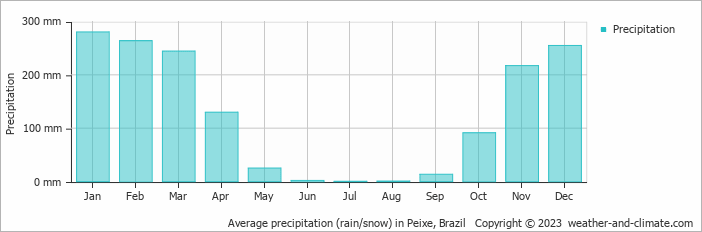 Average precipitation (rain/snow) in Peixe, Brazil   Copyright © 2009 www.weather-and-climate.com  