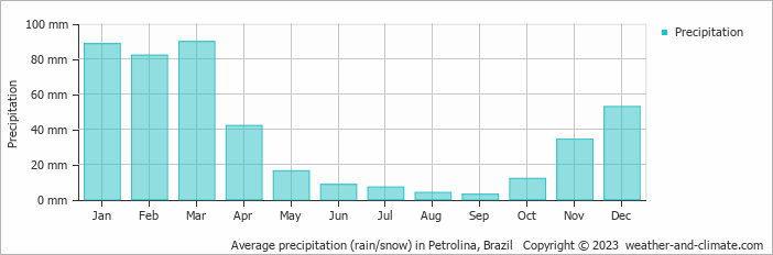 Average monthly rainfall, snow, precipitation in Petrolina, Brazil