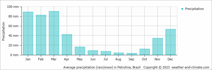 Average precipitation (rain/snow) in Petrolina, Brazil   Copyright © 2009 www.weather-and-climate.com  