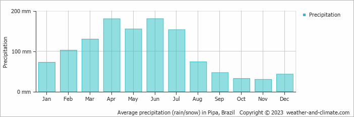 Average monthly rainfall, snow, precipitation in Pipa, Brazil