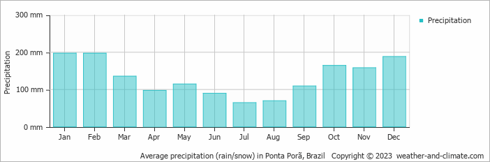 Average precipitation (rain/snow) in Ponta Pora, Brazil   Copyright © 2009 www.weather-and-climate.com  