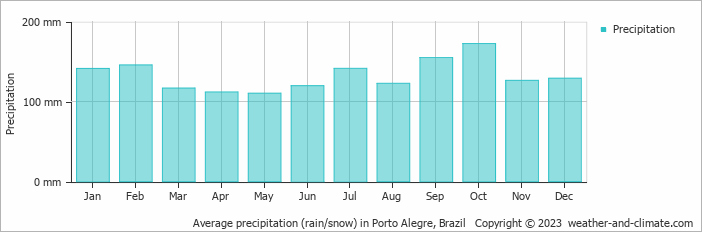 Average precipitation (rain/snow) in Porto Alegre, Brazil   Copyright © 2009 www.weather-and-climate.com  