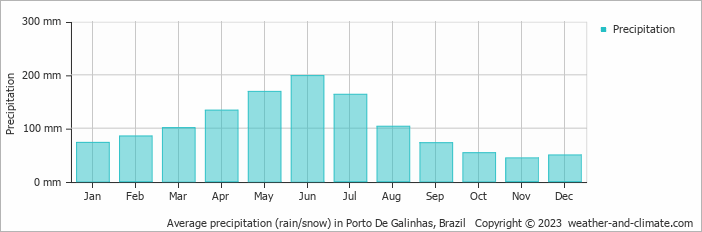 Average monthly rainfall, snow, precipitation in Porto De Galinhas, Brazil