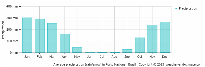 Average precipitation (rain/snow) in Porto Nacional, Brazil   Copyright © 2009 www.weather-and-climate.com  