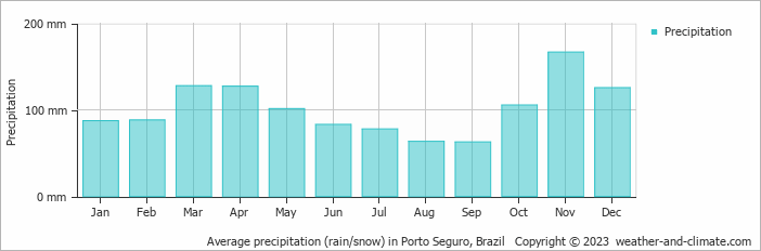 Average monthly rainfall, snow, precipitation in Porto Seguro, Brazil