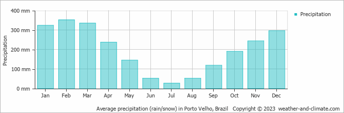 Average precipitation (rain/snow) in Porto Velho, Brazil   Copyright © 2009 www.weather-and-climate.com  