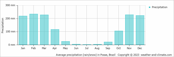 Average precipitation (rain/snow) in Posse, Brazil   Copyright © 2009 www.weather-and-climate.com  