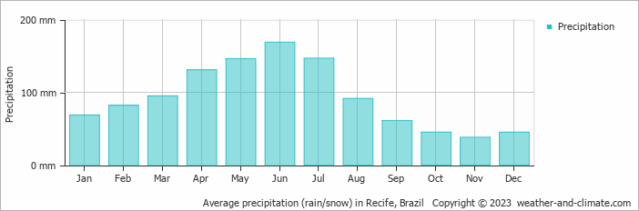 Average monthly rainfall, snow, precipitation in Recife, Brazil