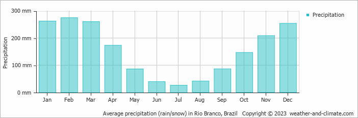 Average monthly rainfall, snow, precipitation in Rio Branco, Brazil