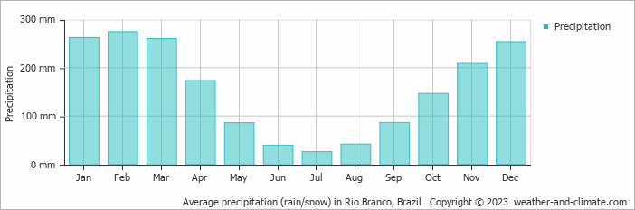Average precipitation (rain/snow) in Rio Branco, Brazil   Copyright © 2009 www.weather-and-climate.com  