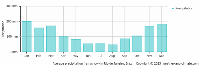 Average monthly rainfall, snow, precipitation in Rio de Janeiro, Brazil