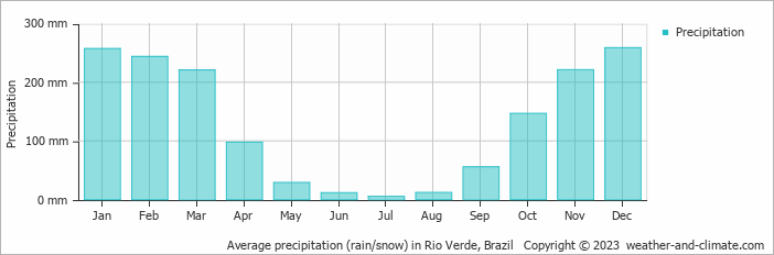 Average monthly rainfall, snow, precipitation in Rio Verde, Brazil