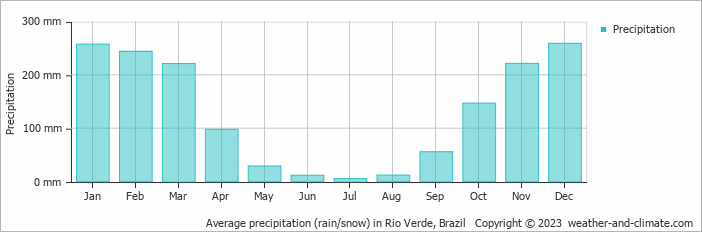 Average precipitation (rain/snow) in Rio Verde, Brazil   Copyright © 2009 www.weather-and-climate.com  