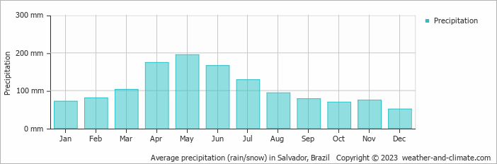 Average monthly rainfall, snow, precipitation in Salvador, Brazil