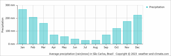 Average precipitation (rain/snow) in Sao Carlos, Brazil   Copyright © 2009 www.weather-and-climate.com  