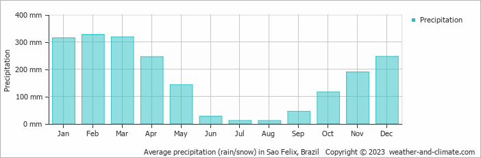 Average precipitation (rain/snow) in Sao Felix, Brazil   Copyright © 2009 www.weather-and-climate.com  