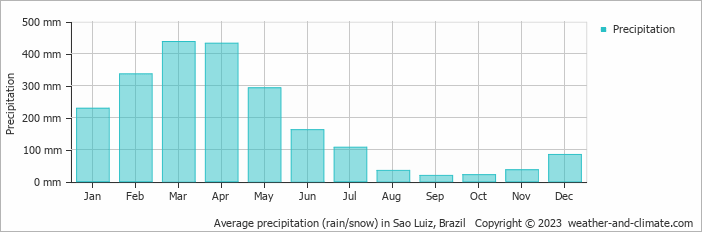 Average monthly rainfall, snow, precipitation in Sao Luiz, Brazil