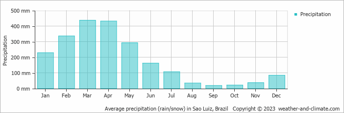 Average precipitation (rain/snow) in Sao Luiz, Brazil   Copyright © 2009 www.weather-and-climate.com  