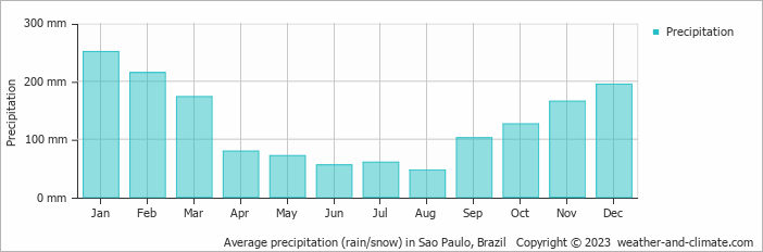 Average monthly rainfall, snow, precipitation in Sao Paulo, 