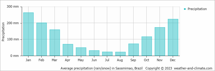 Average precipitation (rain/snow) in Saosmimao, Brazil   Copyright © 2009 www.weather-and-climate.com  