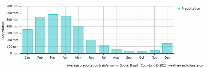 Average precipitation (rain/snow) in Soure, Brazil   Copyright © 2009 www.weather-and-climate.com  