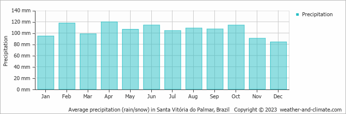 Average monthly rainfall, snow, precipitation in Santa Vitória do Palmar, Brazil