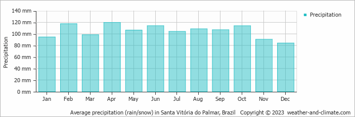 Average precipitation (rain/snow) in St. Victoria Do P, Brazil   Copyright © 2009 www.weather-and-climate.com  