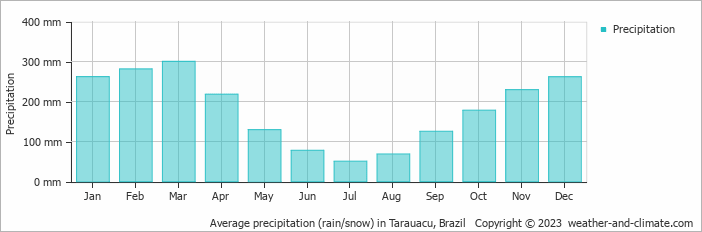 Average precipitation (rain/snow) in Tarauacu, Brazil   Copyright © 2009 www.weather-and-climate.com  