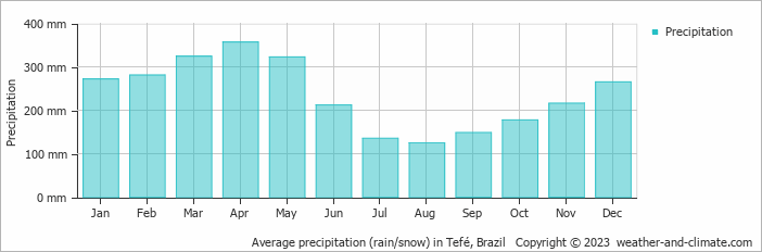 Average monthly rainfall, snow, precipitation in Tefé, Brazil