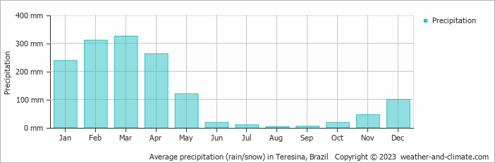 Average monthly rainfall, snow, precipitation in Teresina, Brazil