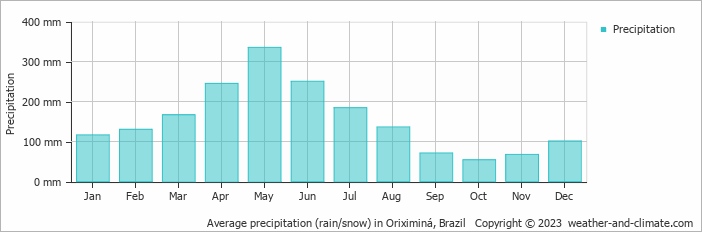 Average precipitation (rain/snow) in Tirios, Brazil   Copyright © 2013 www.weather-and-climate.com  