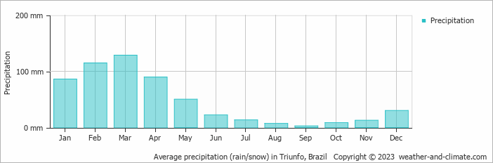 Average monthly rainfall, snow, precipitation in Triunfo, Brazil