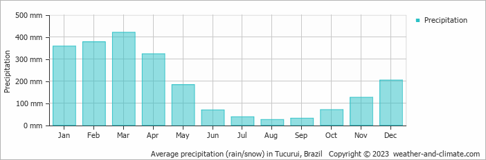 Average monthly rainfall, snow, precipitation in Tucurui, Brazil