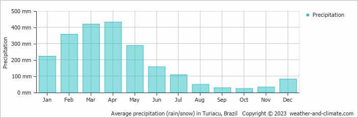 Average monthly rainfall, snow, precipitation in Turiacu, Brazil