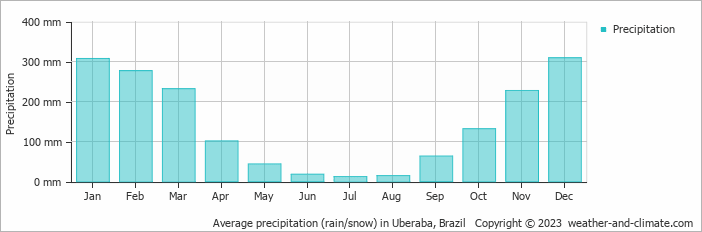 Average monthly rainfall, snow, precipitation in Uberaba, Brazil