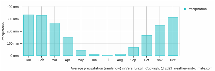 Average precipitation (rain/snow) in Vera, Brazil   Copyright © 2009 www.weather-and-climate.com  