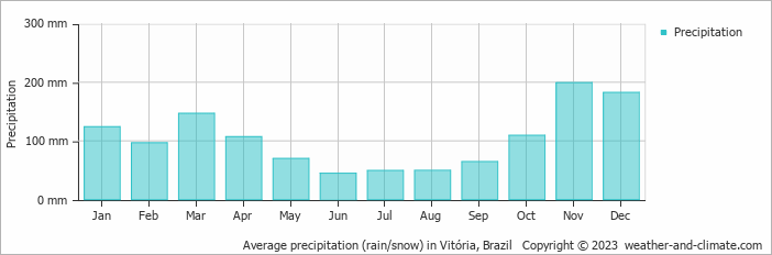 Average monthly rainfall, snow, precipitation in Vitória, Brazil