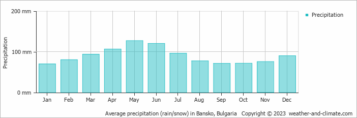 Average precipitation (rain/snow) in Bansko, Bulgaria   Copyright © 2009 www.weather-and-climate.com  