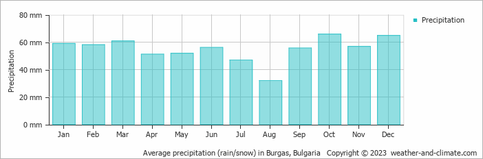 Average monthly rainfall, snow, precipitation in Burgas, Bulgaria